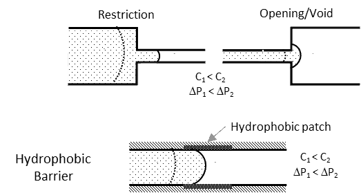 Capillary Fluid Flow Control